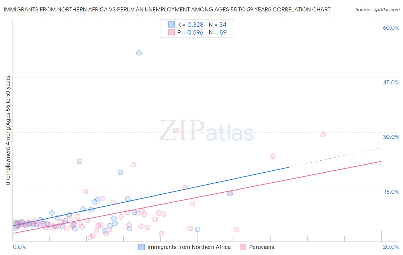 Immigrants from Northern Africa vs Peruvian Unemployment Among Ages 55 to 59 years