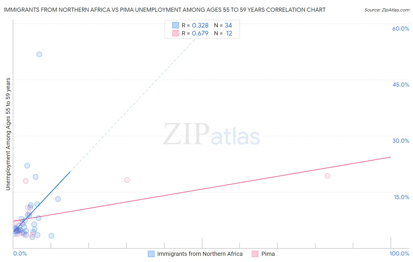Immigrants from Northern Africa vs Pima Unemployment Among Ages 55 to 59 years