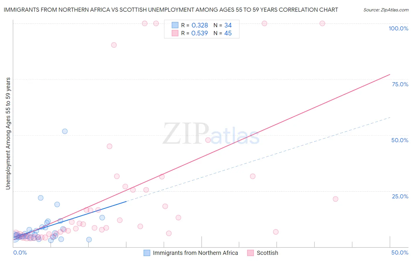 Immigrants from Northern Africa vs Scottish Unemployment Among Ages 55 to 59 years
