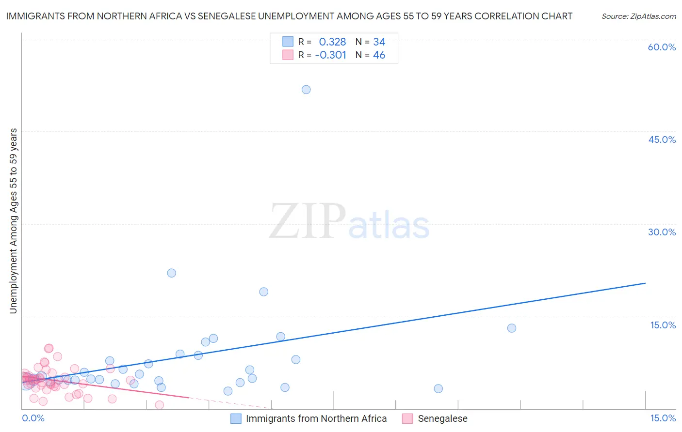 Immigrants from Northern Africa vs Senegalese Unemployment Among Ages 55 to 59 years