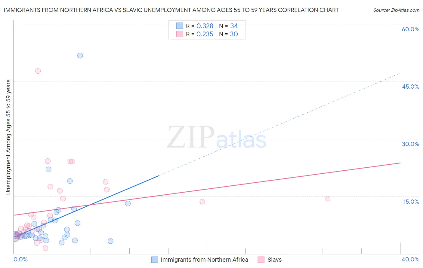 Immigrants from Northern Africa vs Slavic Unemployment Among Ages 55 to 59 years