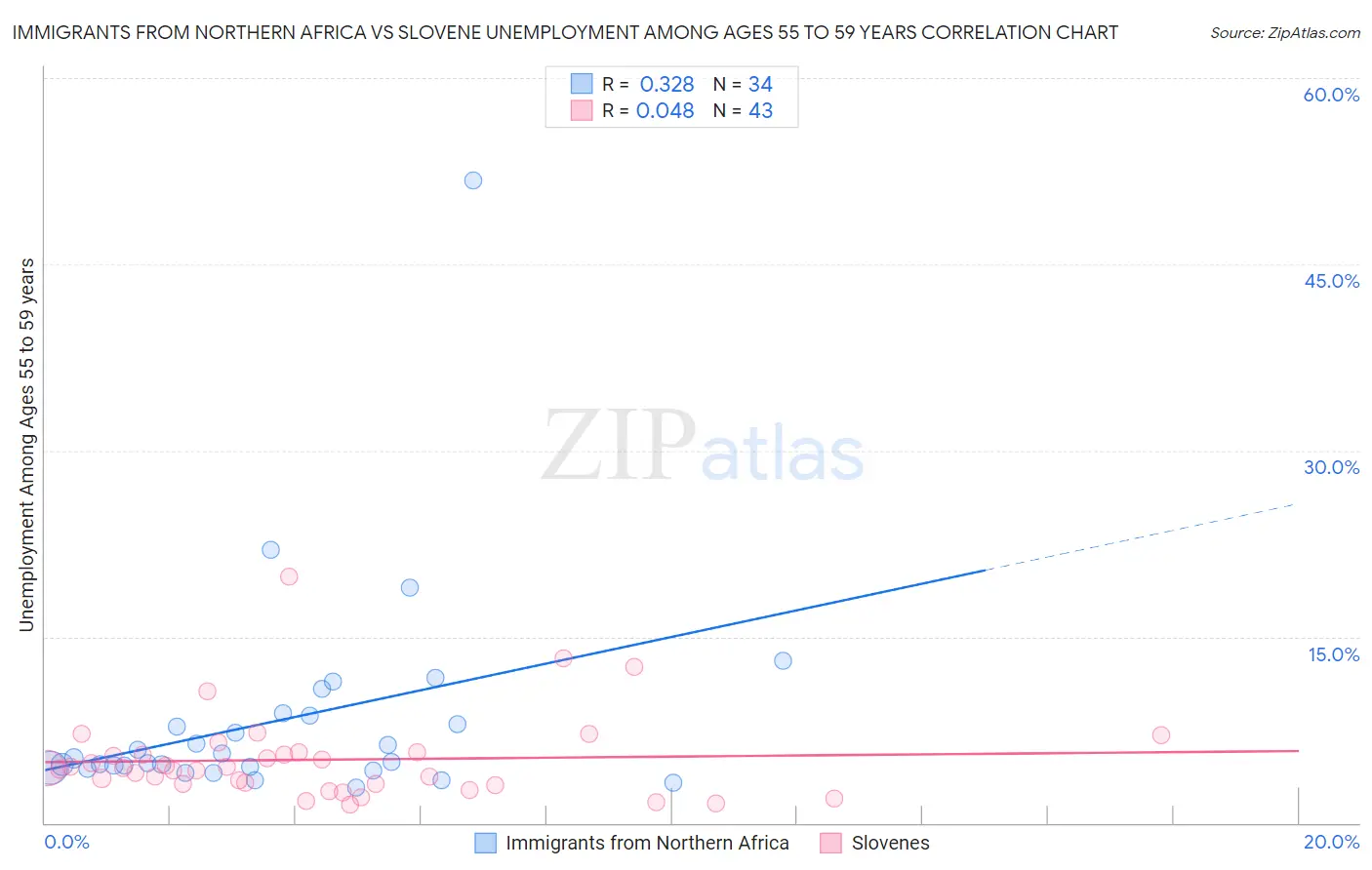 Immigrants from Northern Africa vs Slovene Unemployment Among Ages 55 to 59 years