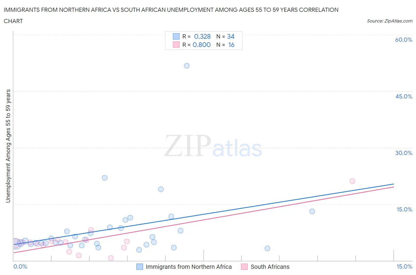 Immigrants from Northern Africa vs South African Unemployment Among Ages 55 to 59 years
