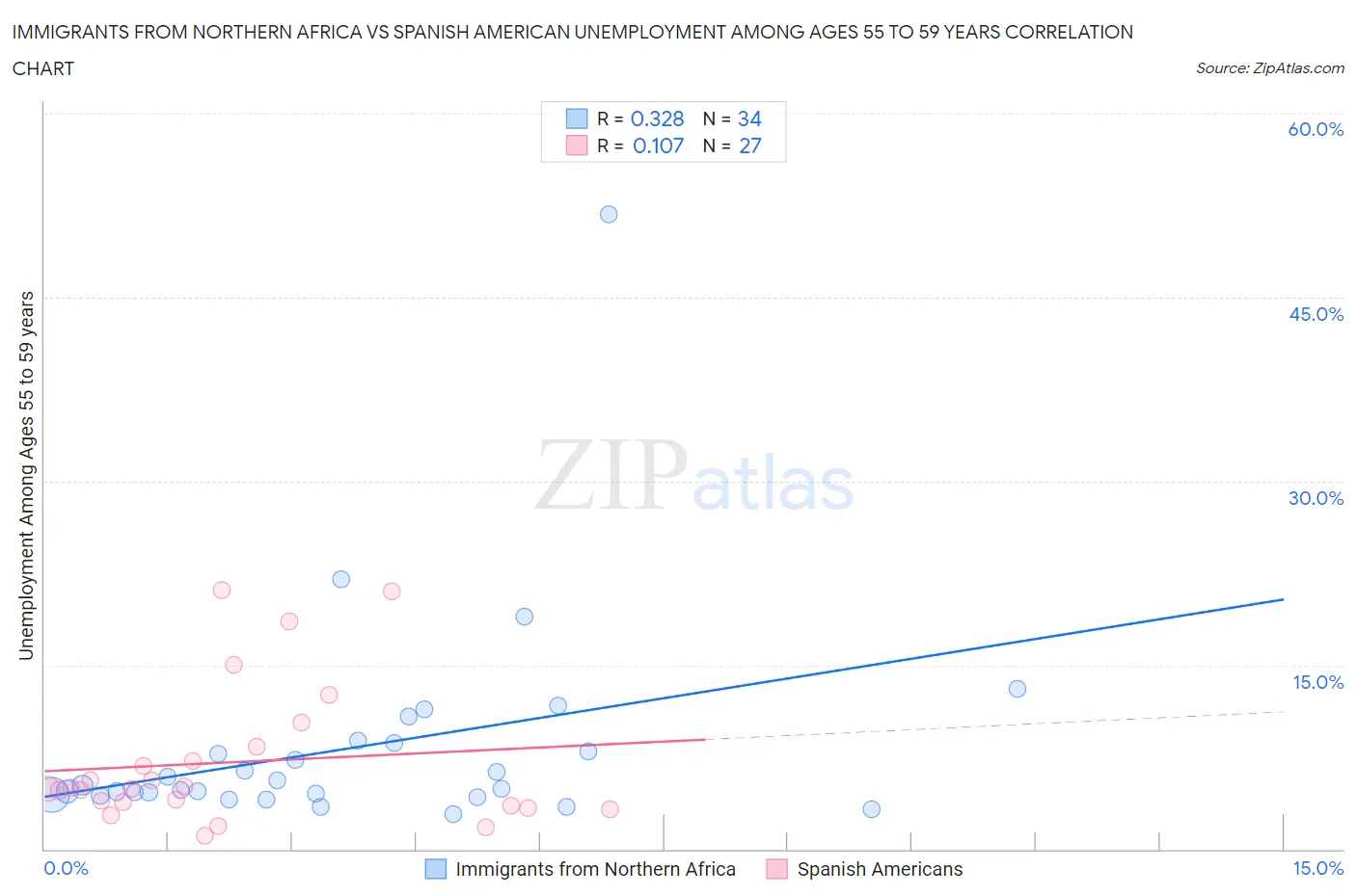 Immigrants from Northern Africa vs Spanish American Unemployment Among Ages 55 to 59 years