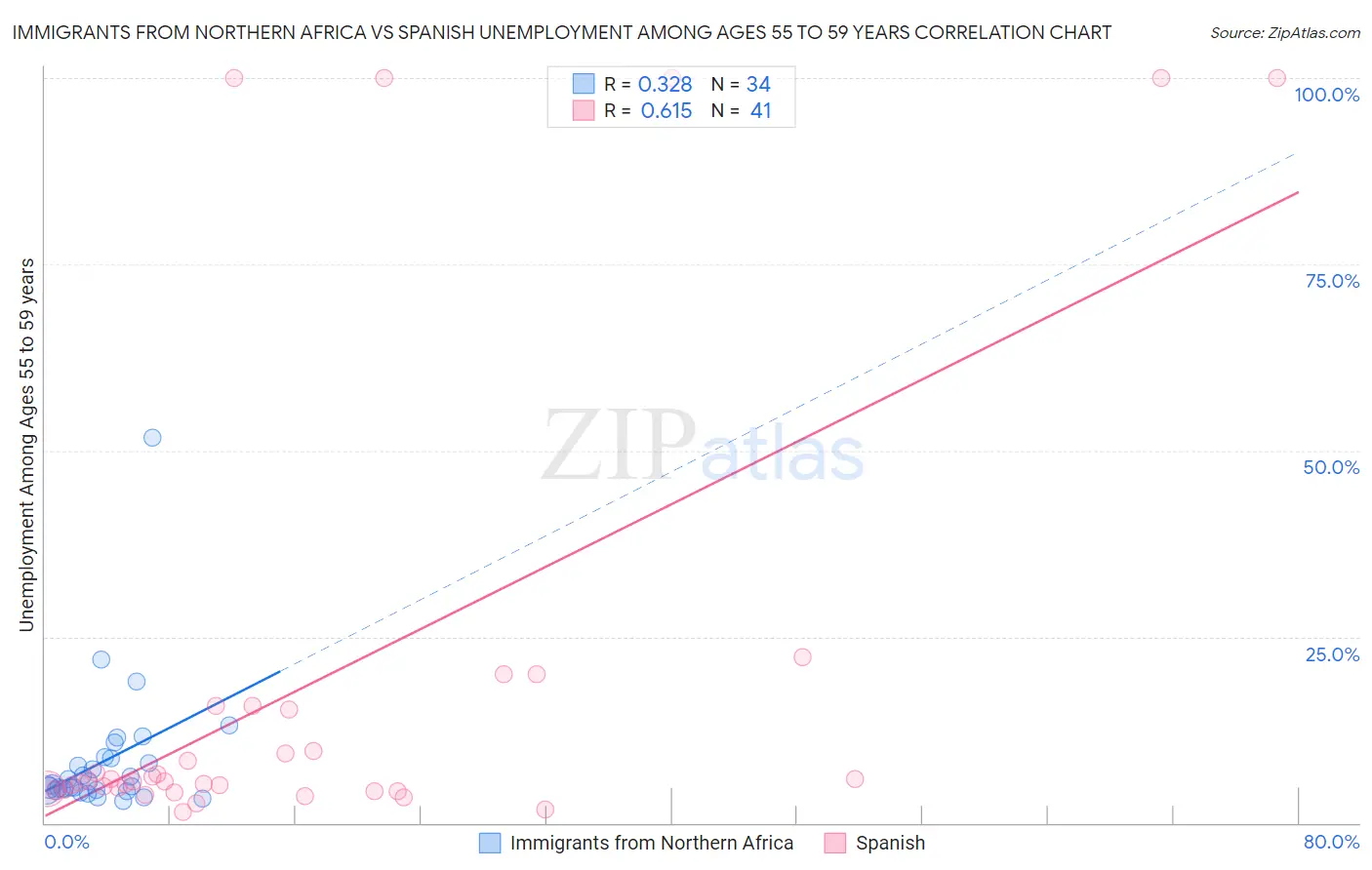 Immigrants from Northern Africa vs Spanish Unemployment Among Ages 55 to 59 years