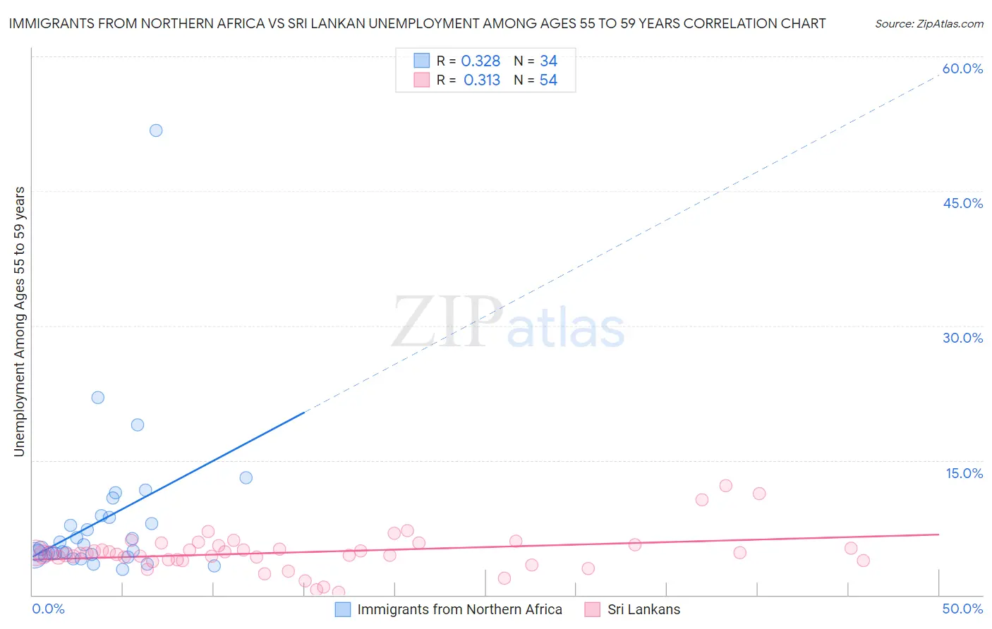 Immigrants from Northern Africa vs Sri Lankan Unemployment Among Ages 55 to 59 years