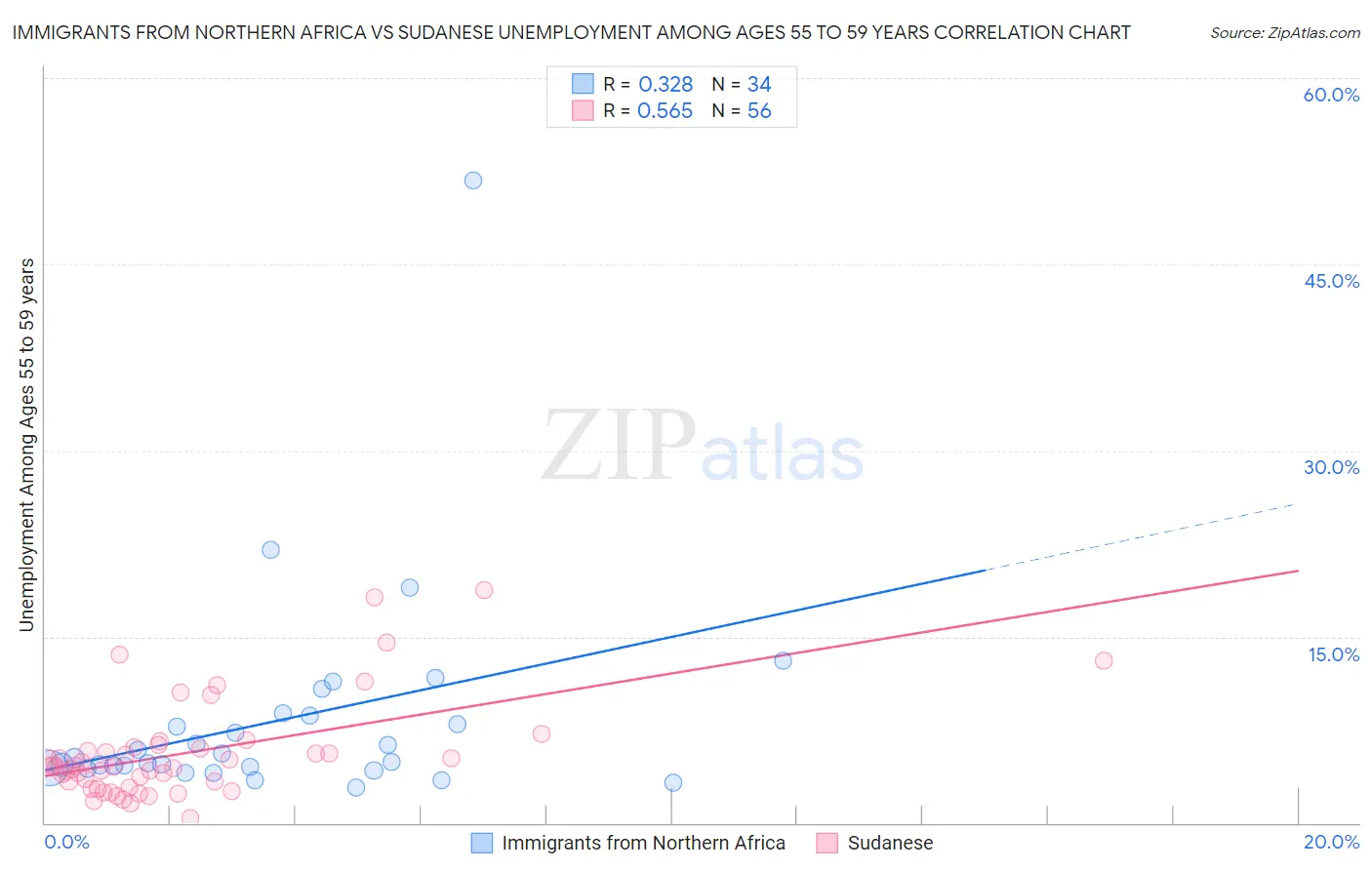 Immigrants from Northern Africa vs Sudanese Unemployment Among Ages 55 to 59 years