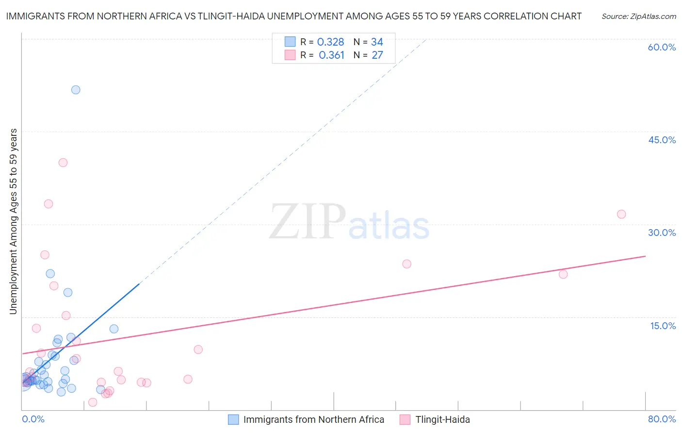 Immigrants from Northern Africa vs Tlingit-Haida Unemployment Among Ages 55 to 59 years