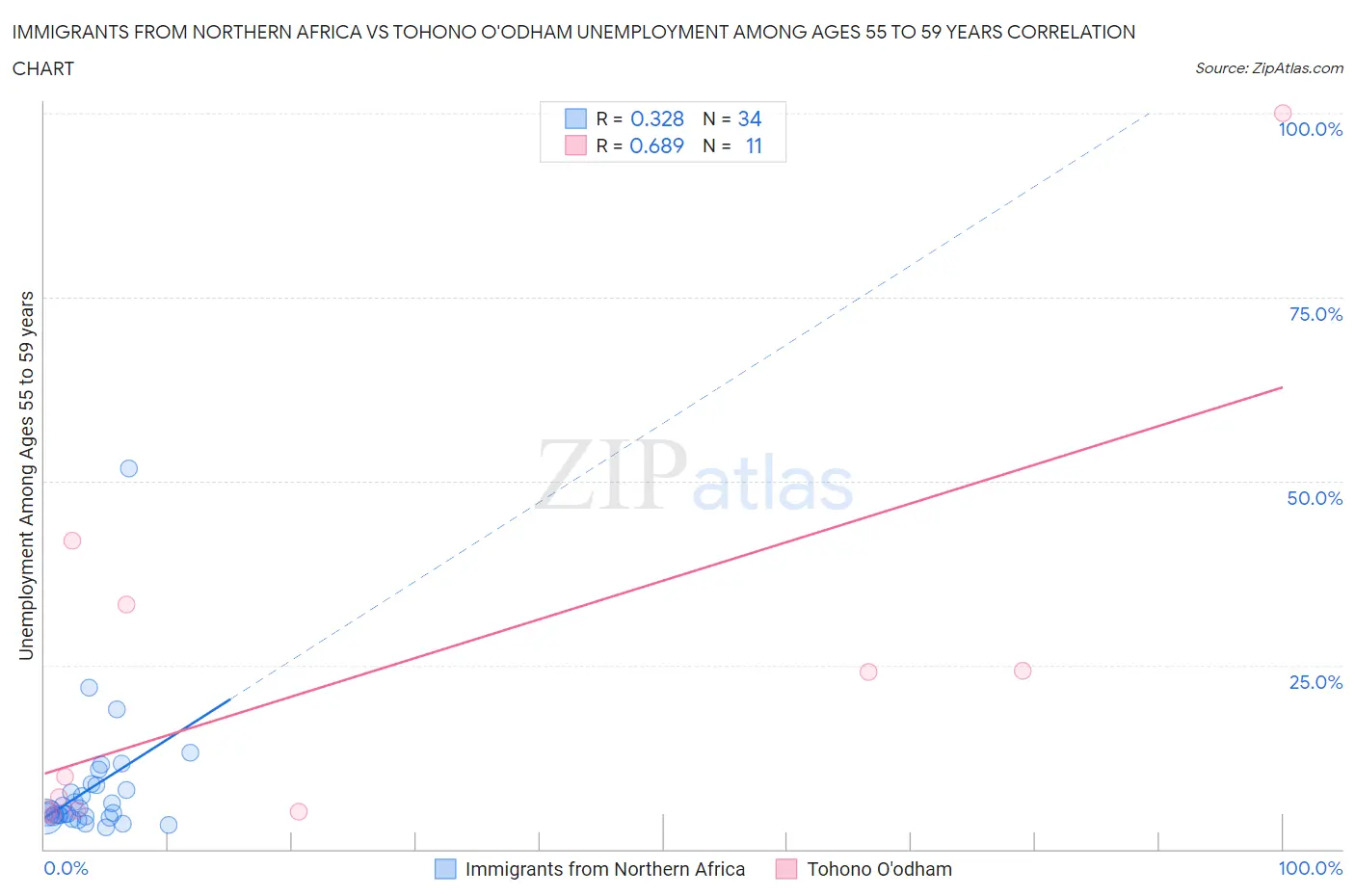 Immigrants from Northern Africa vs Tohono O'odham Unemployment Among Ages 55 to 59 years