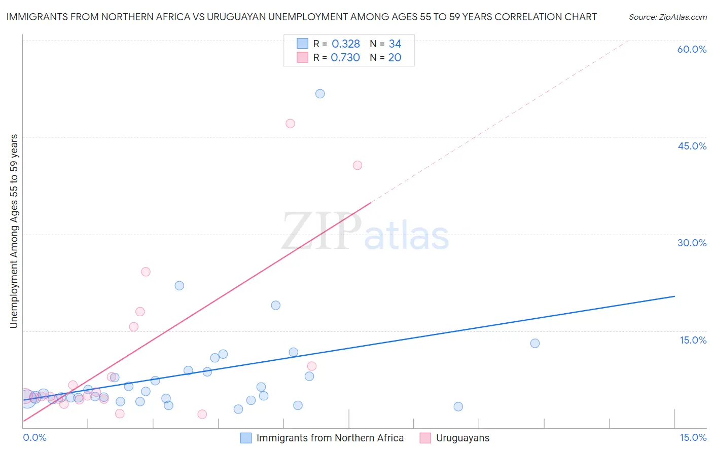 Immigrants from Northern Africa vs Uruguayan Unemployment Among Ages 55 to 59 years