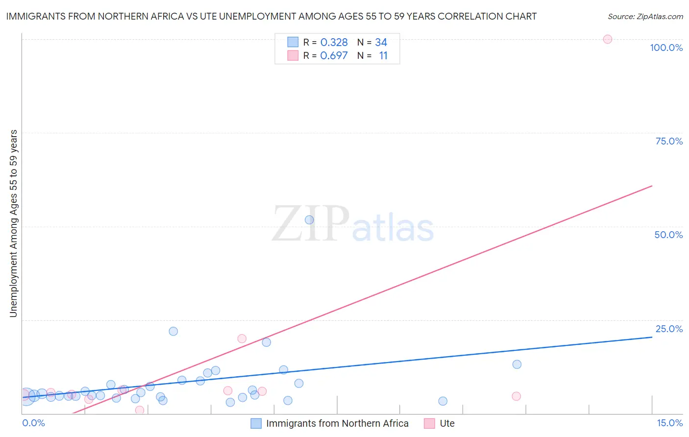 Immigrants from Northern Africa vs Ute Unemployment Among Ages 55 to 59 years