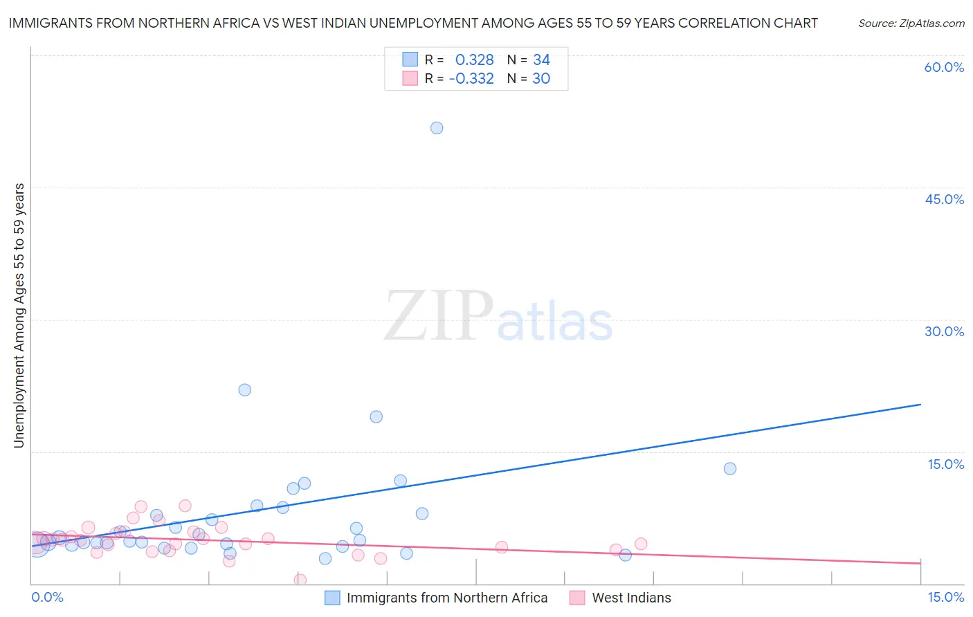 Immigrants from Northern Africa vs West Indian Unemployment Among Ages 55 to 59 years
