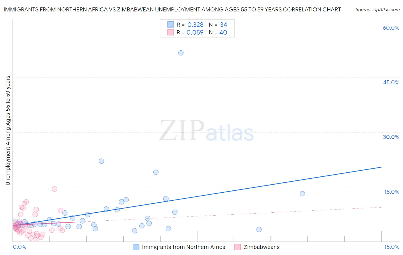 Immigrants from Northern Africa vs Zimbabwean Unemployment Among Ages 55 to 59 years