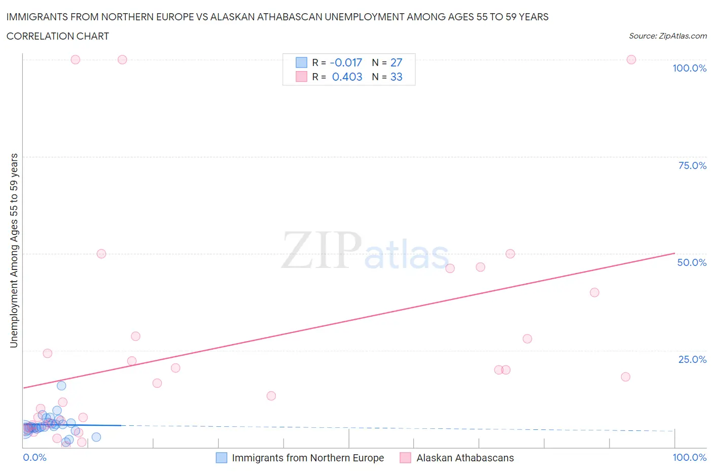 Immigrants from Northern Europe vs Alaskan Athabascan Unemployment Among Ages 55 to 59 years
