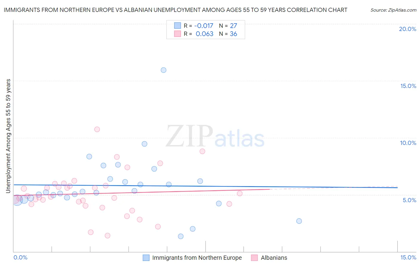 Immigrants from Northern Europe vs Albanian Unemployment Among Ages 55 to 59 years