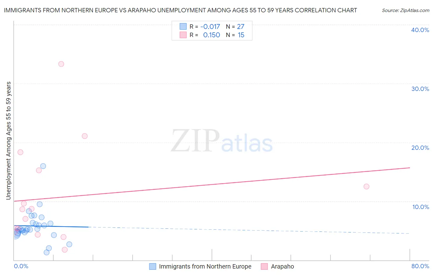 Immigrants from Northern Europe vs Arapaho Unemployment Among Ages 55 to 59 years