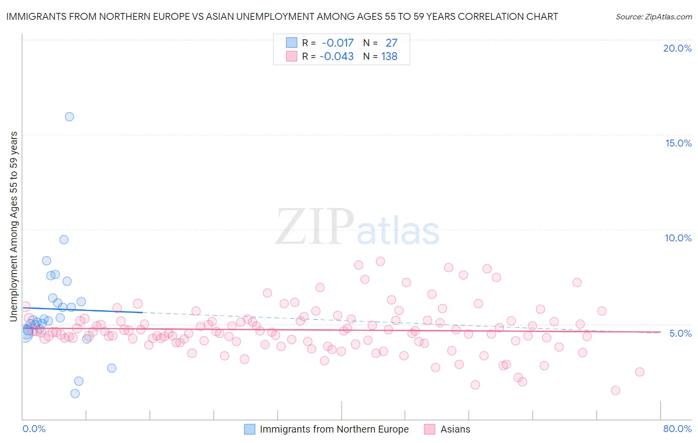 Immigrants from Northern Europe vs Asian Unemployment Among Ages 55 to 59 years