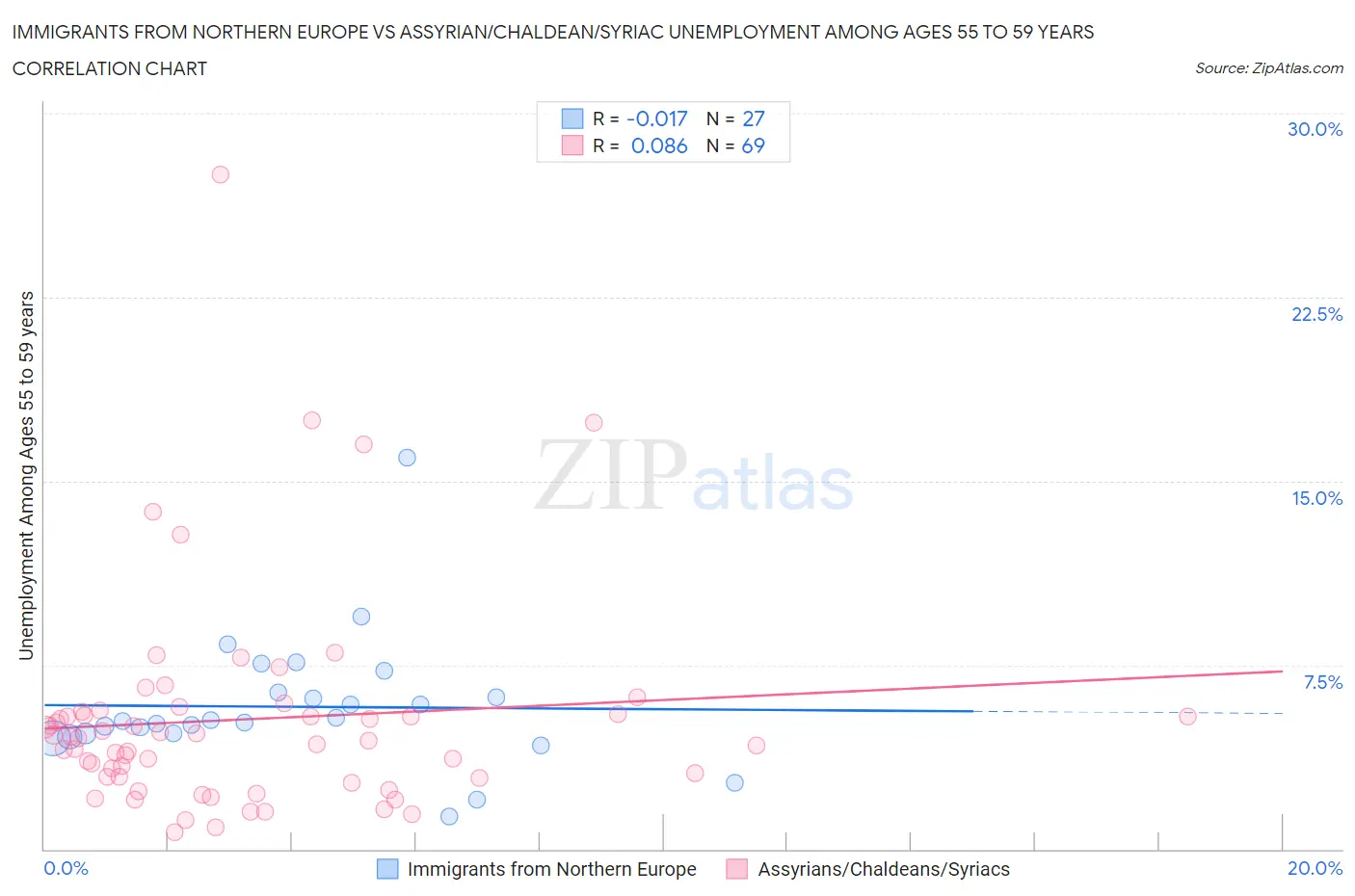 Immigrants from Northern Europe vs Assyrian/Chaldean/Syriac Unemployment Among Ages 55 to 59 years