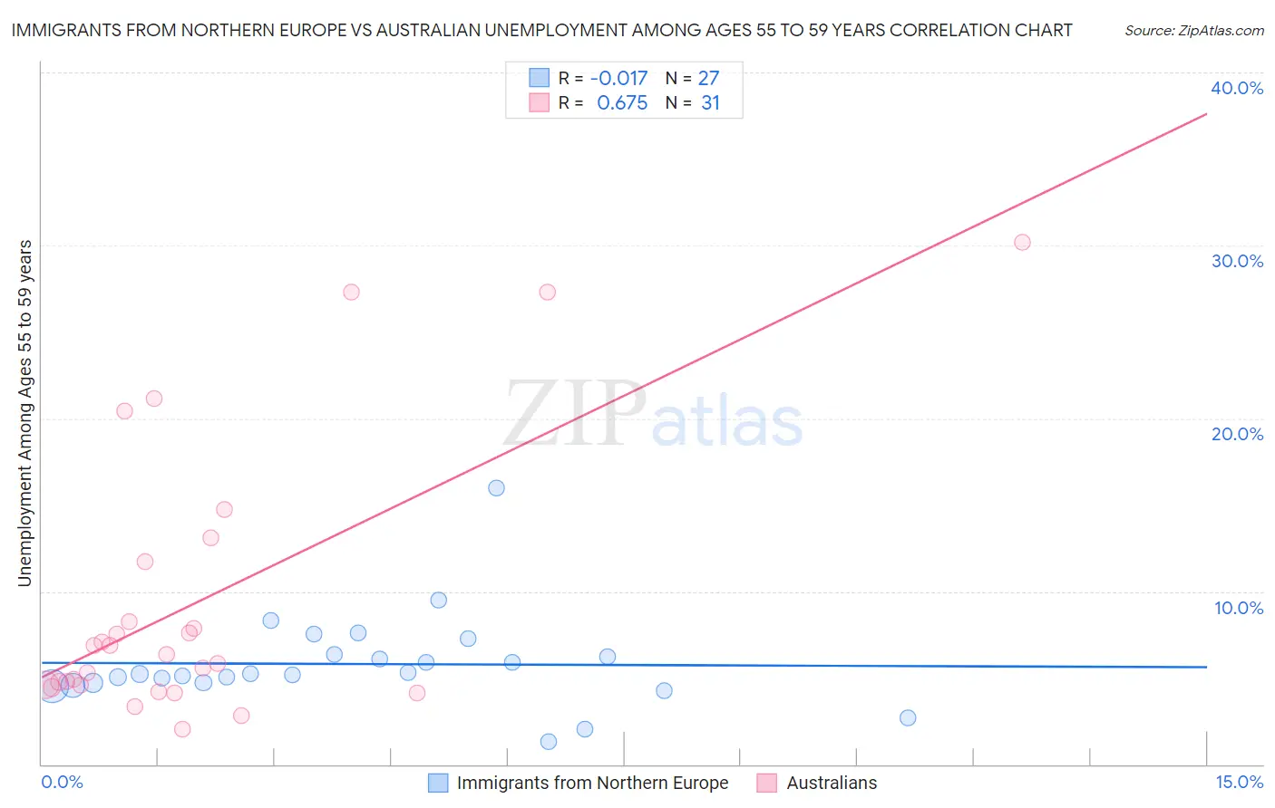 Immigrants from Northern Europe vs Australian Unemployment Among Ages 55 to 59 years
