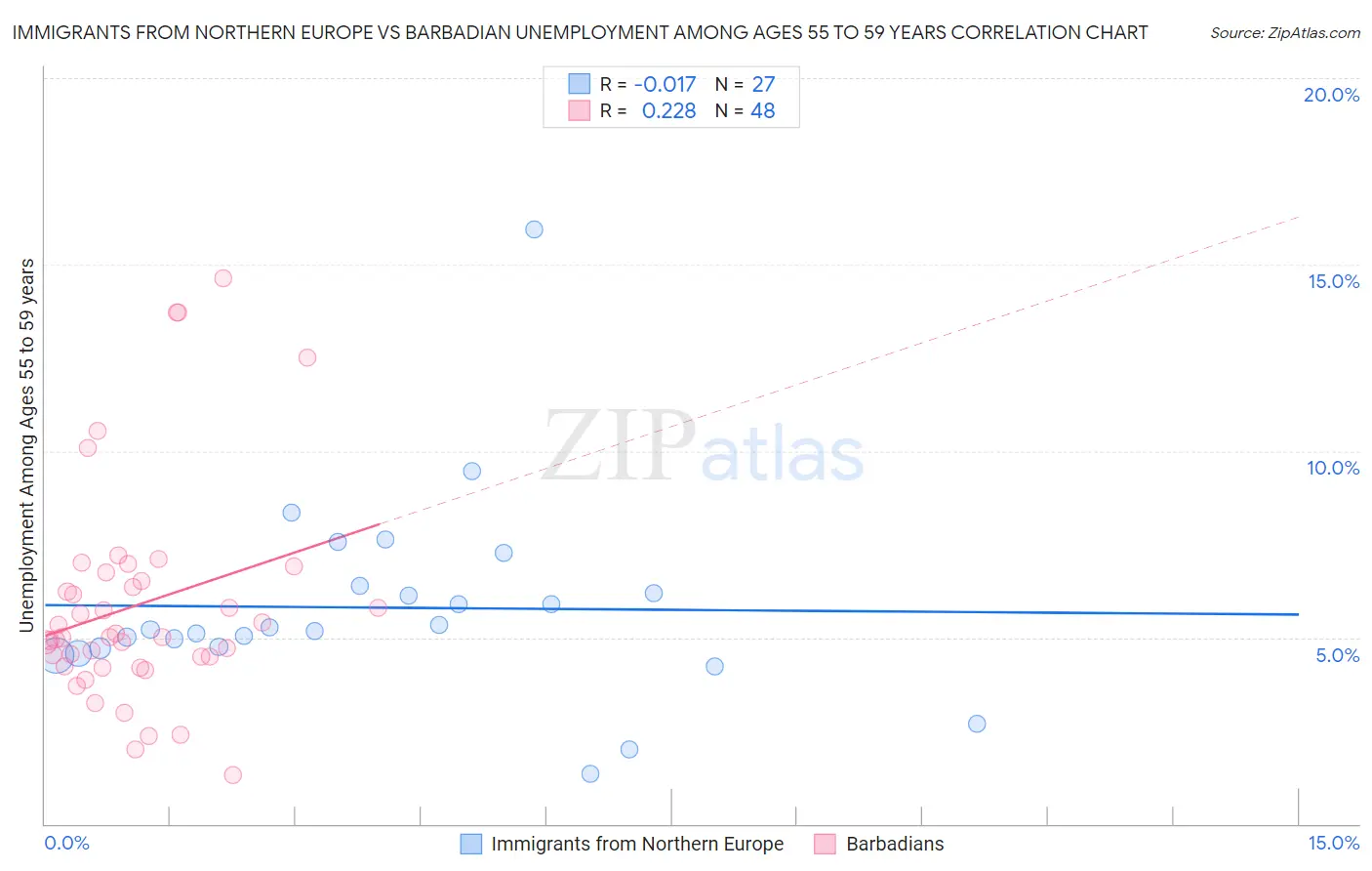 Immigrants from Northern Europe vs Barbadian Unemployment Among Ages 55 to 59 years