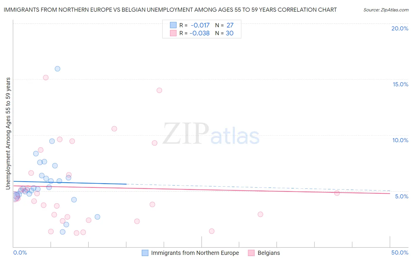 Immigrants from Northern Europe vs Belgian Unemployment Among Ages 55 to 59 years