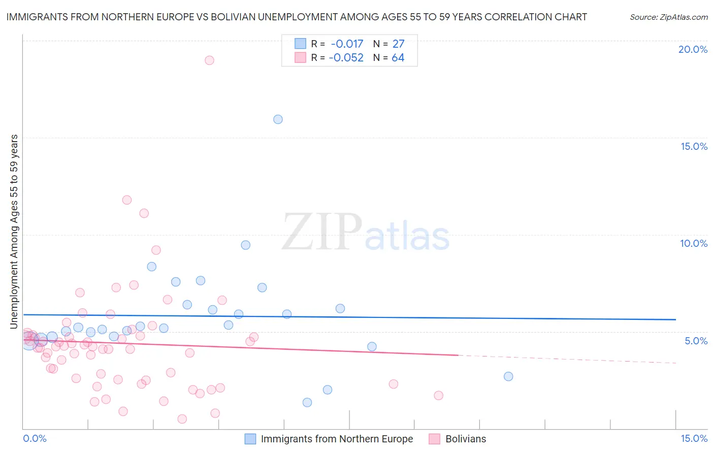 Immigrants from Northern Europe vs Bolivian Unemployment Among Ages 55 to 59 years