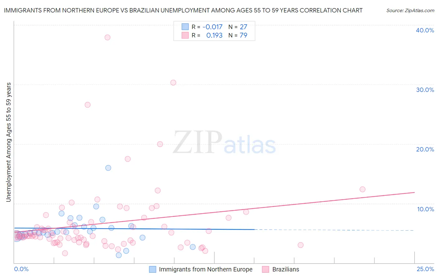Immigrants from Northern Europe vs Brazilian Unemployment Among Ages 55 to 59 years