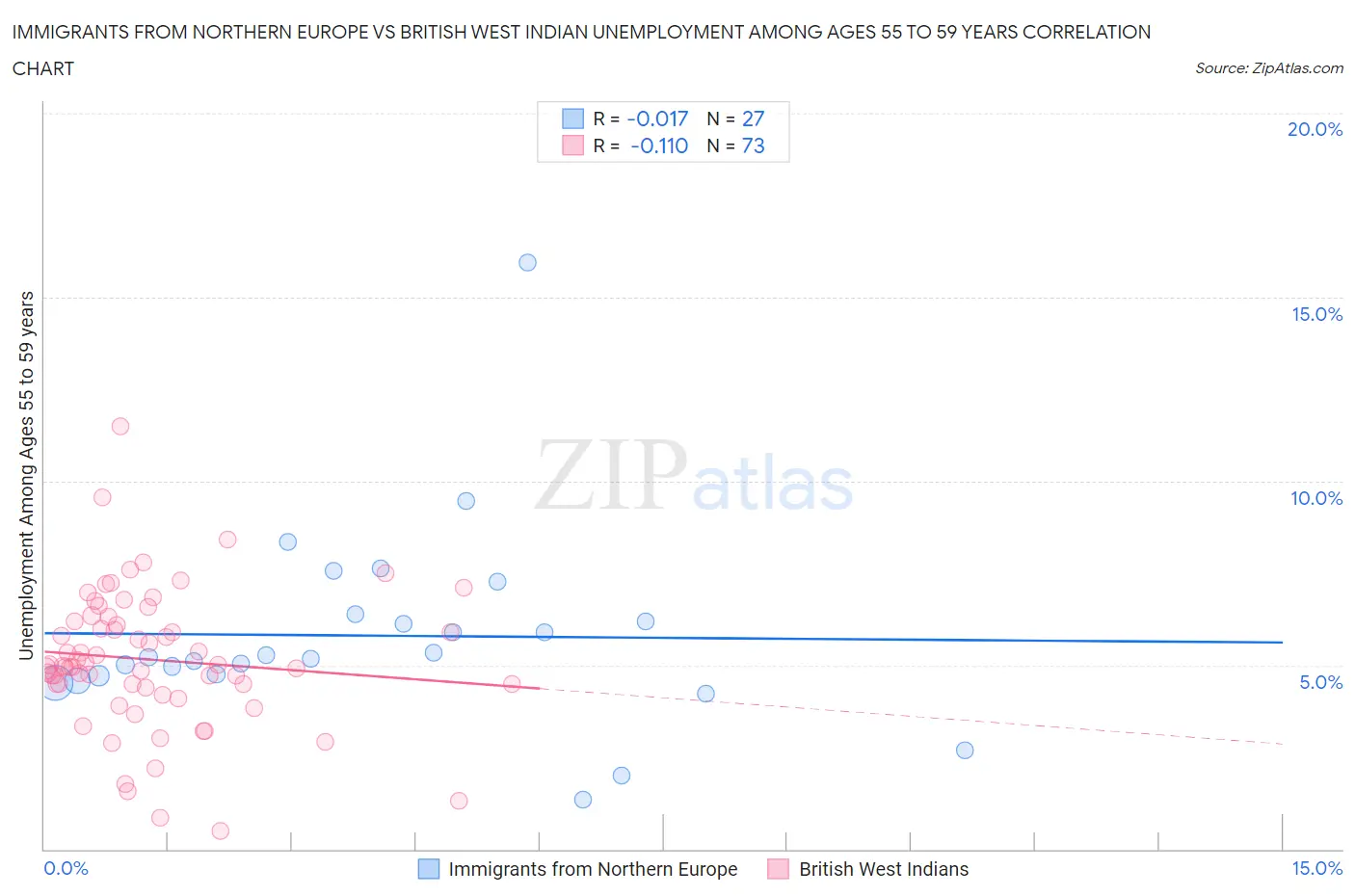 Immigrants from Northern Europe vs British West Indian Unemployment Among Ages 55 to 59 years