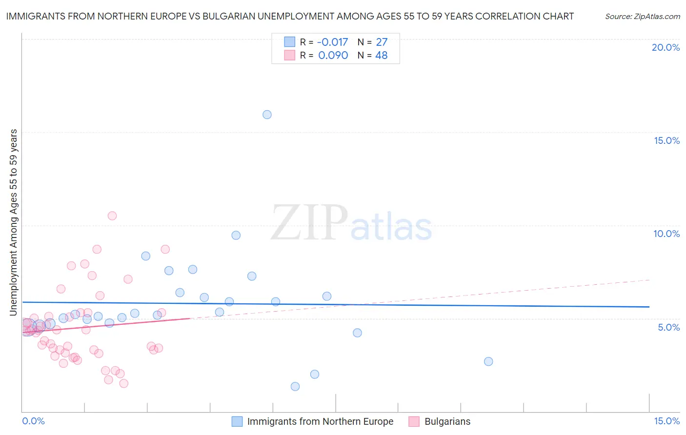 Immigrants from Northern Europe vs Bulgarian Unemployment Among Ages 55 to 59 years