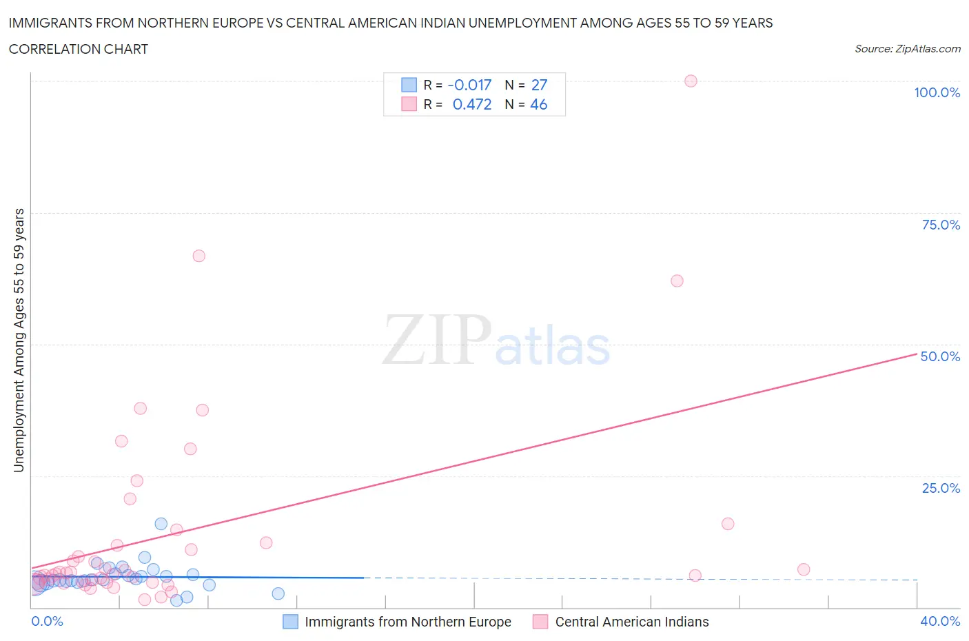 Immigrants from Northern Europe vs Central American Indian Unemployment Among Ages 55 to 59 years