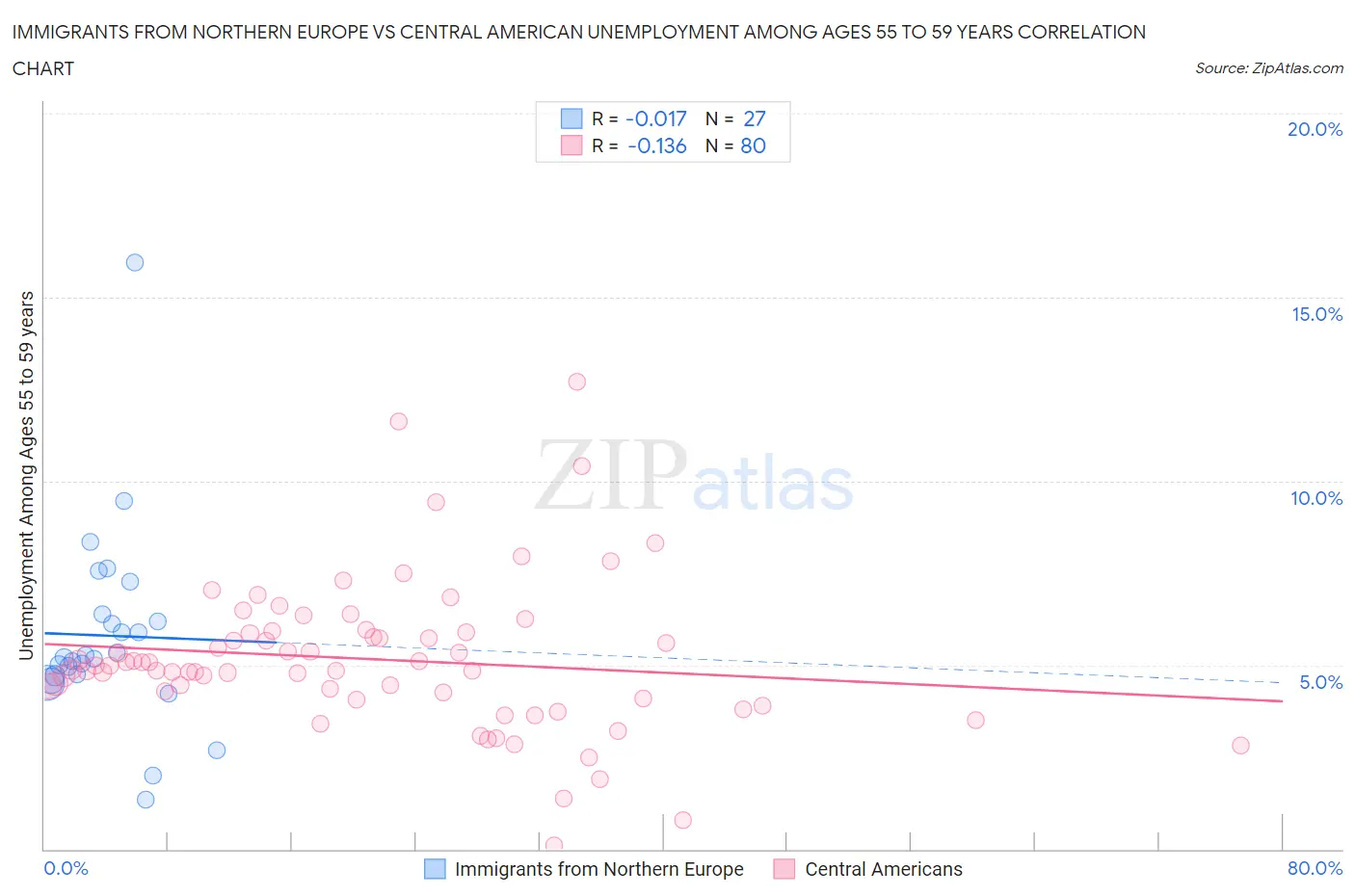 Immigrants from Northern Europe vs Central American Unemployment Among Ages 55 to 59 years