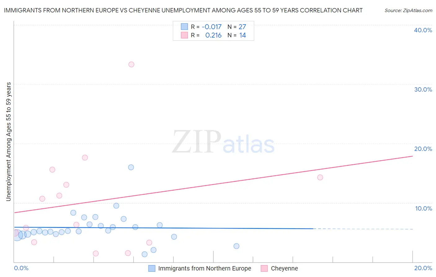 Immigrants from Northern Europe vs Cheyenne Unemployment Among Ages 55 to 59 years