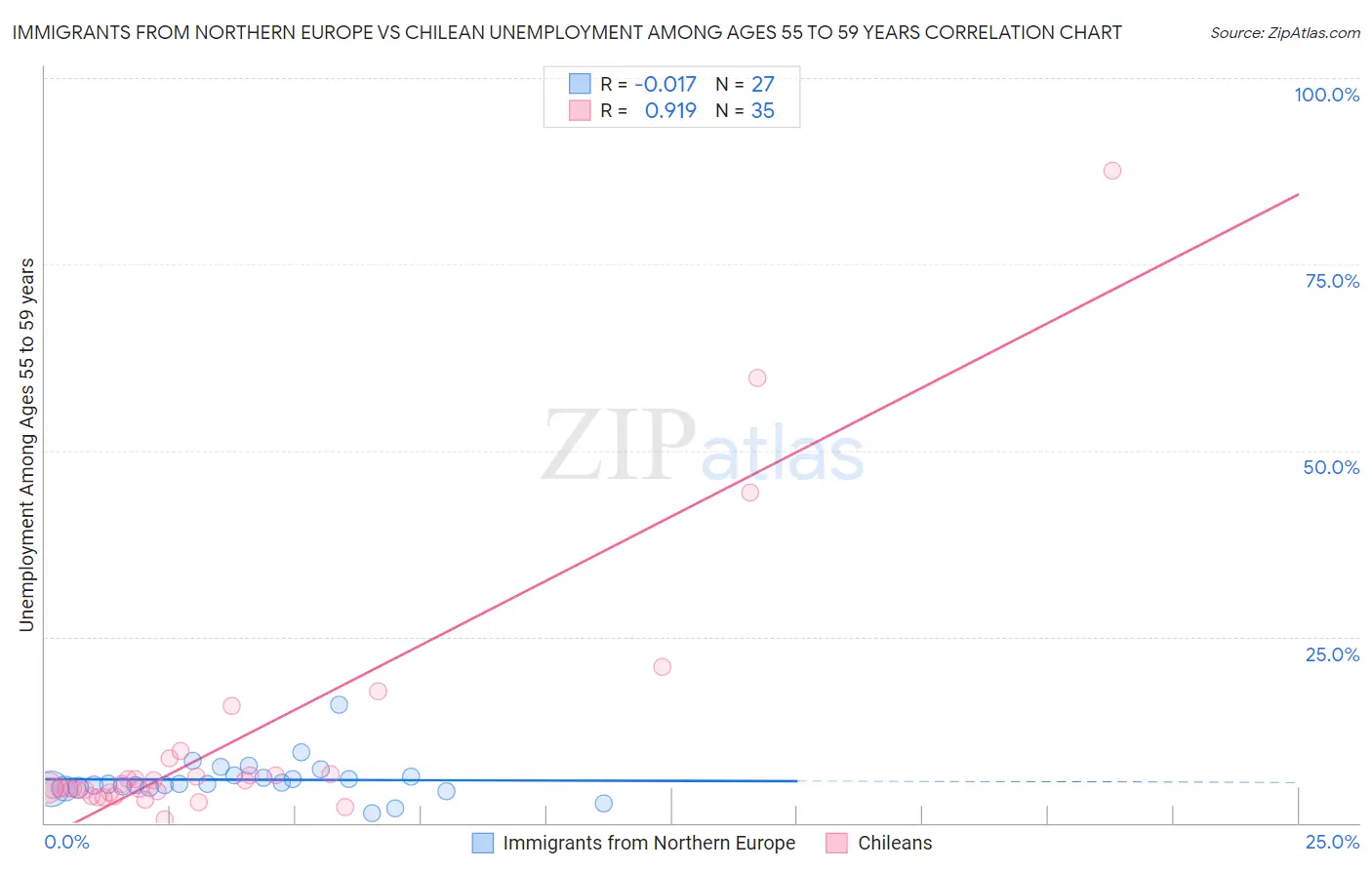 Immigrants from Northern Europe vs Chilean Unemployment Among Ages 55 to 59 years