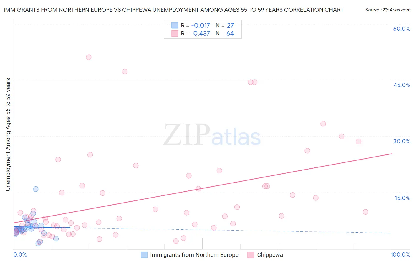 Immigrants from Northern Europe vs Chippewa Unemployment Among Ages 55 to 59 years