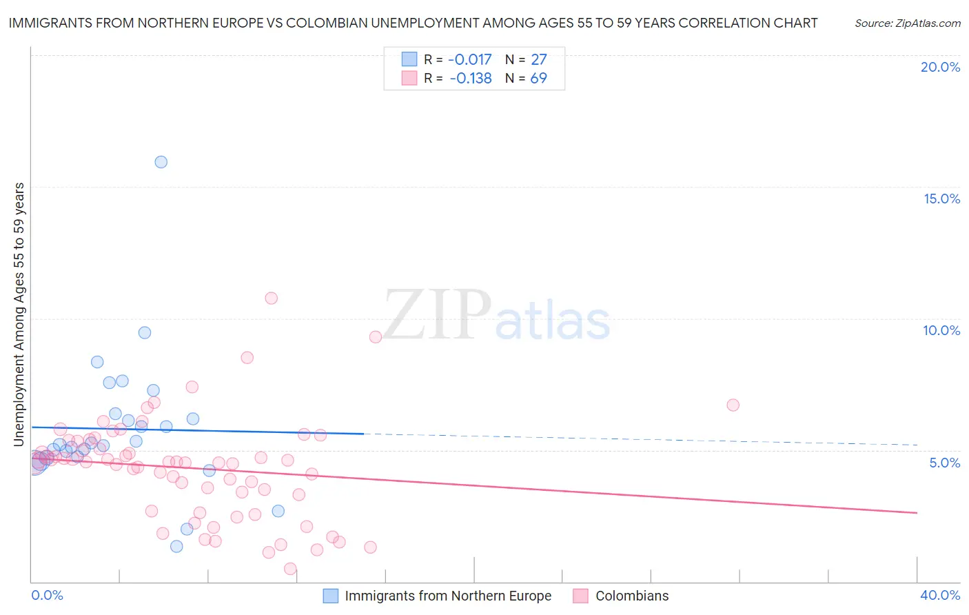 Immigrants from Northern Europe vs Colombian Unemployment Among Ages 55 to 59 years