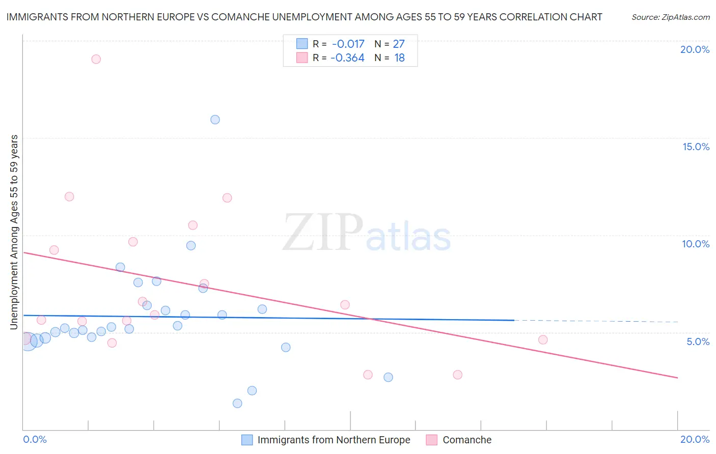 Immigrants from Northern Europe vs Comanche Unemployment Among Ages 55 to 59 years