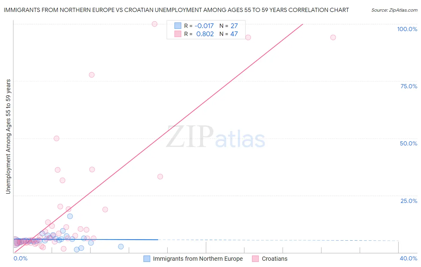 Immigrants from Northern Europe vs Croatian Unemployment Among Ages 55 to 59 years