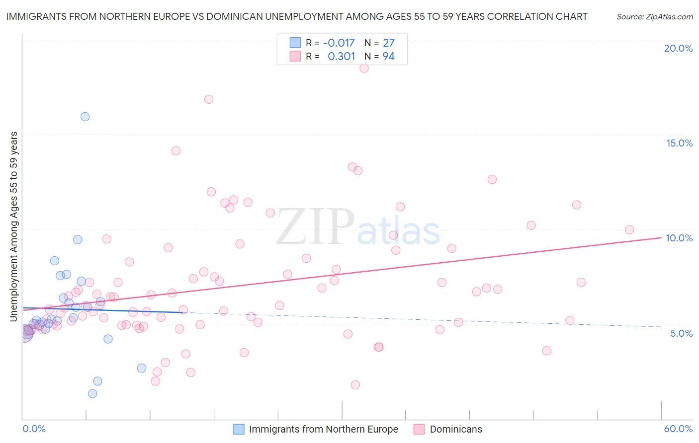 Immigrants from Northern Europe vs Dominican Unemployment Among Ages 55 to 59 years