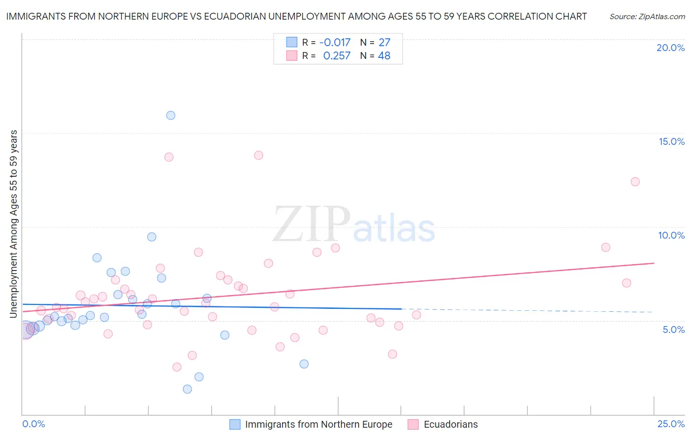 Immigrants from Northern Europe vs Ecuadorian Unemployment Among Ages 55 to 59 years