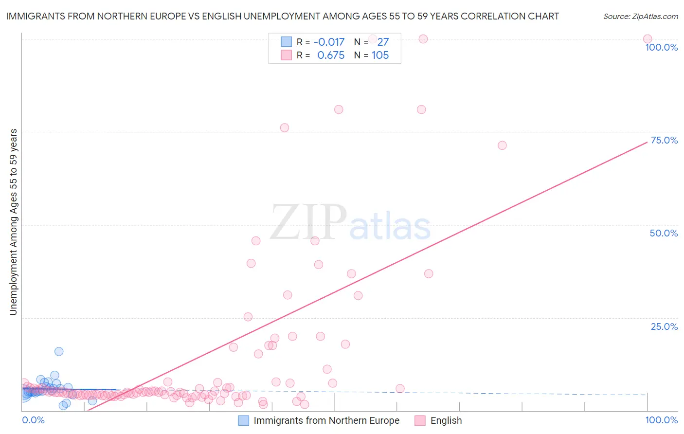 Immigrants from Northern Europe vs English Unemployment Among Ages 55 to 59 years