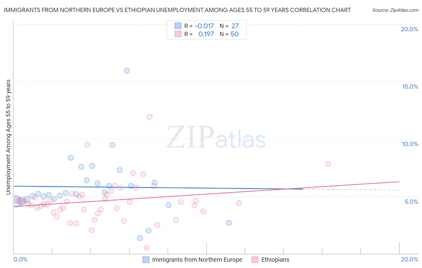 Immigrants from Northern Europe vs Ethiopian Unemployment Among Ages 55 to 59 years