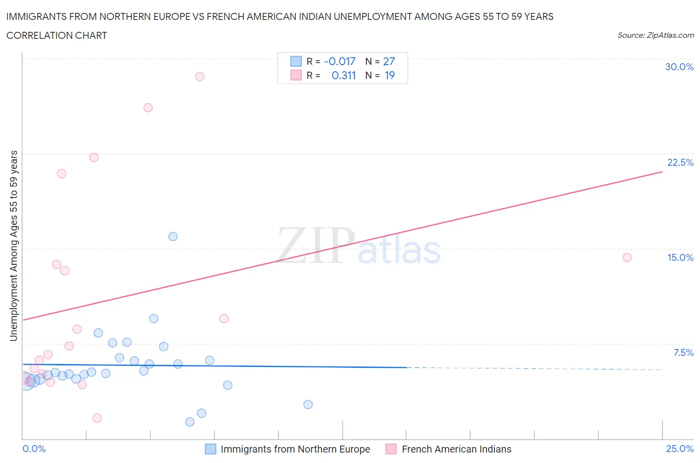 Immigrants from Northern Europe vs French American Indian Unemployment Among Ages 55 to 59 years