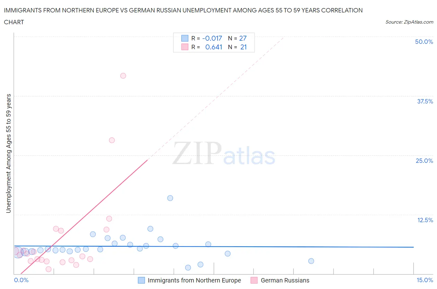 Immigrants from Northern Europe vs German Russian Unemployment Among Ages 55 to 59 years