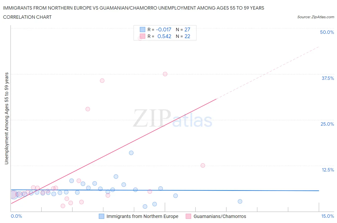 Immigrants from Northern Europe vs Guamanian/Chamorro Unemployment Among Ages 55 to 59 years