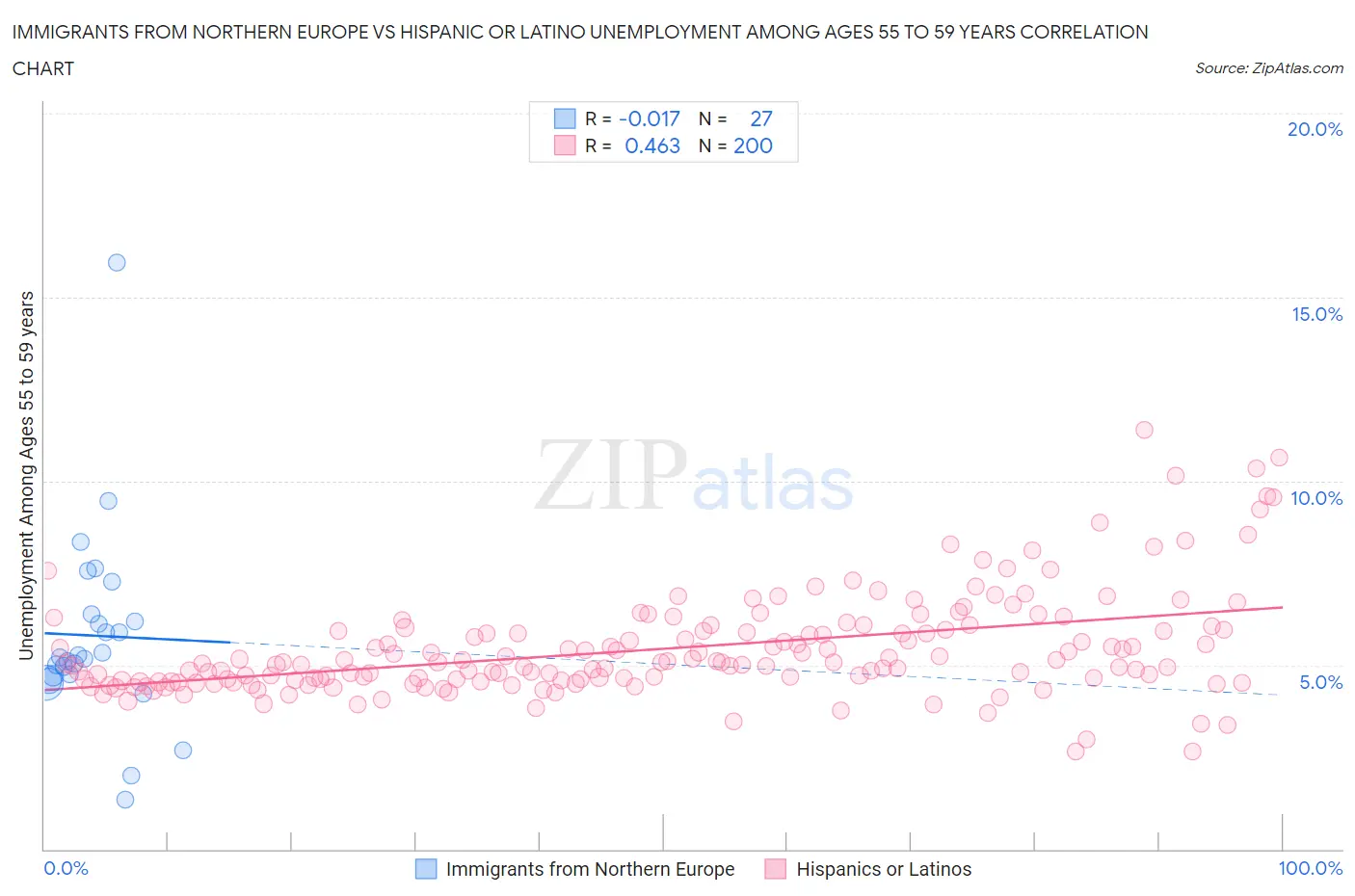 Immigrants from Northern Europe vs Hispanic or Latino Unemployment Among Ages 55 to 59 years