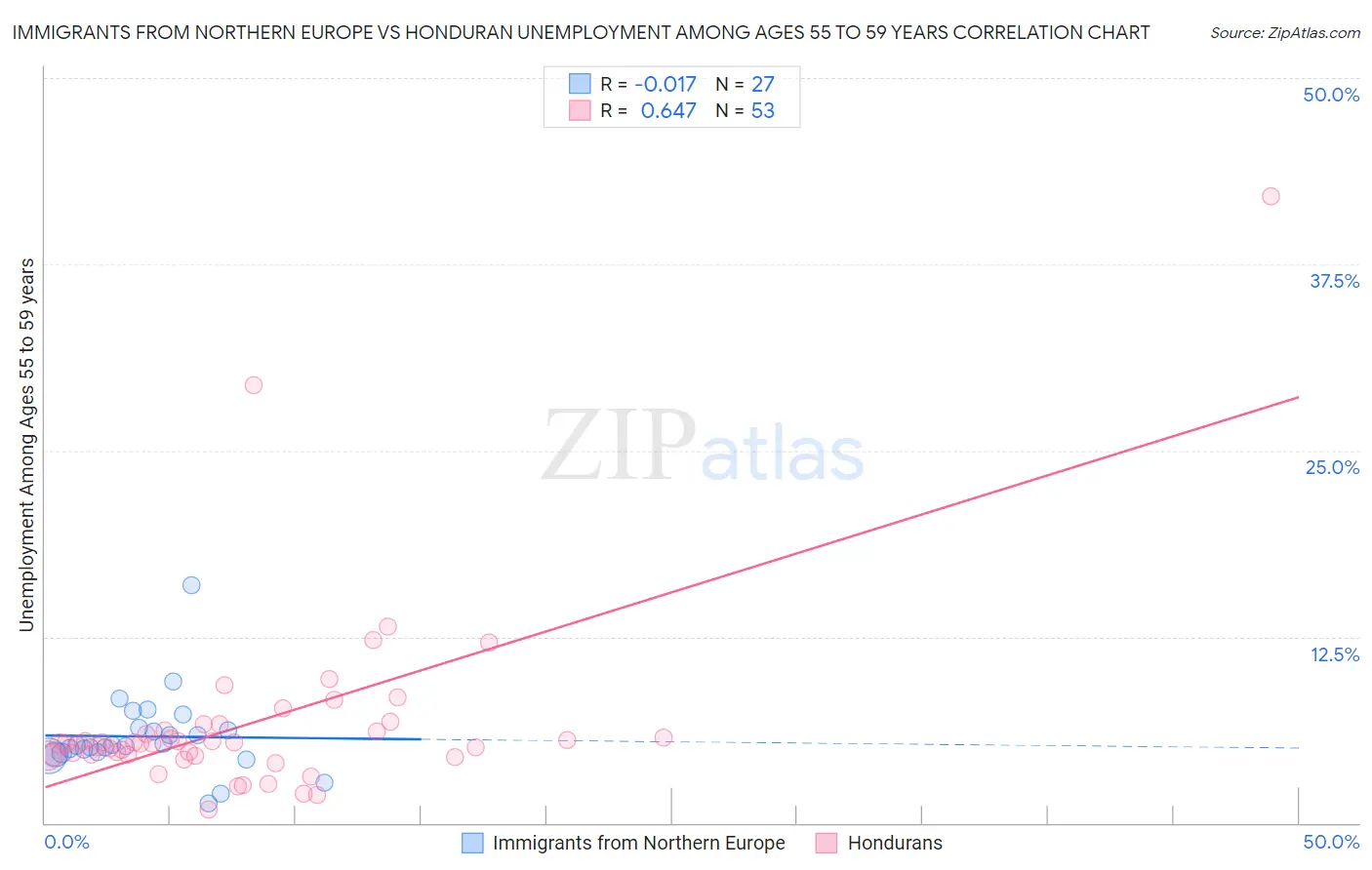 Immigrants from Northern Europe vs Honduran Unemployment Among Ages 55 to 59 years