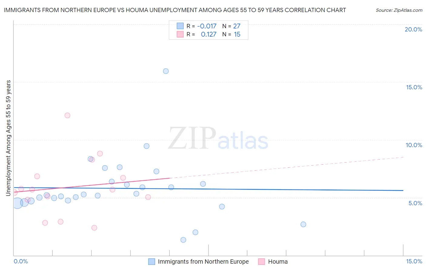 Immigrants from Northern Europe vs Houma Unemployment Among Ages 55 to 59 years