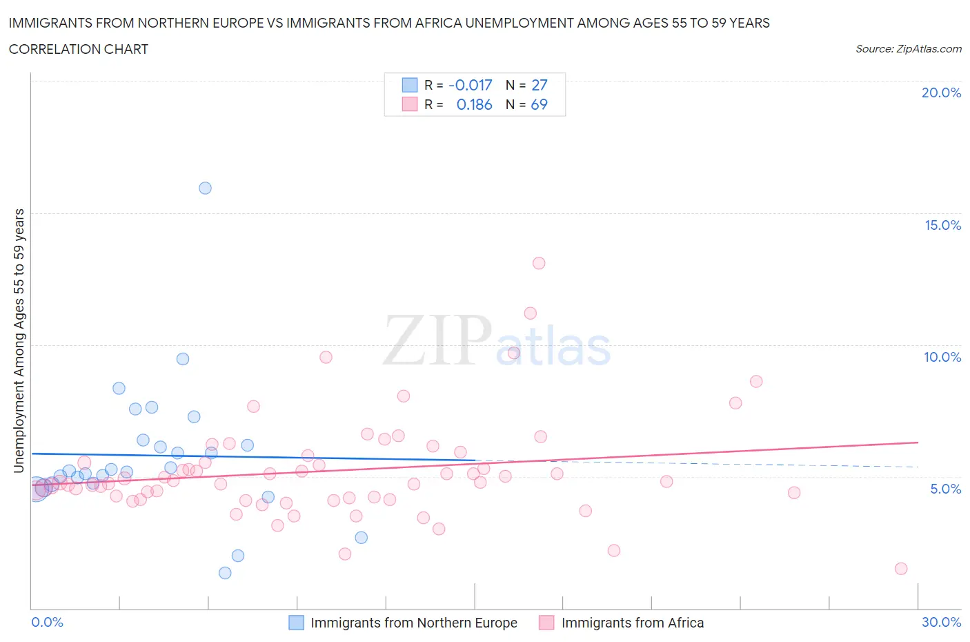 Immigrants from Northern Europe vs Immigrants from Africa Unemployment Among Ages 55 to 59 years