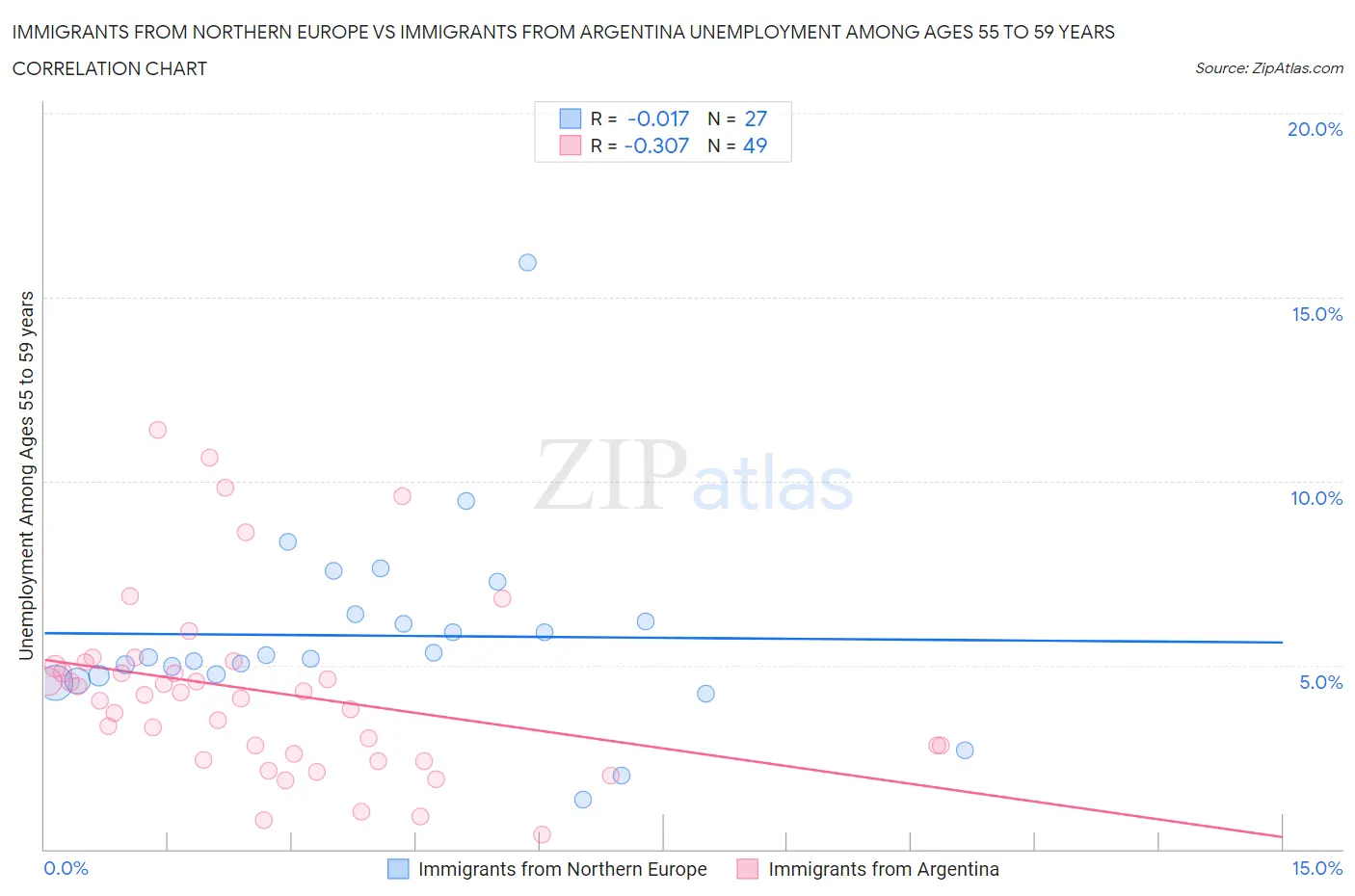 Immigrants from Northern Europe vs Immigrants from Argentina Unemployment Among Ages 55 to 59 years