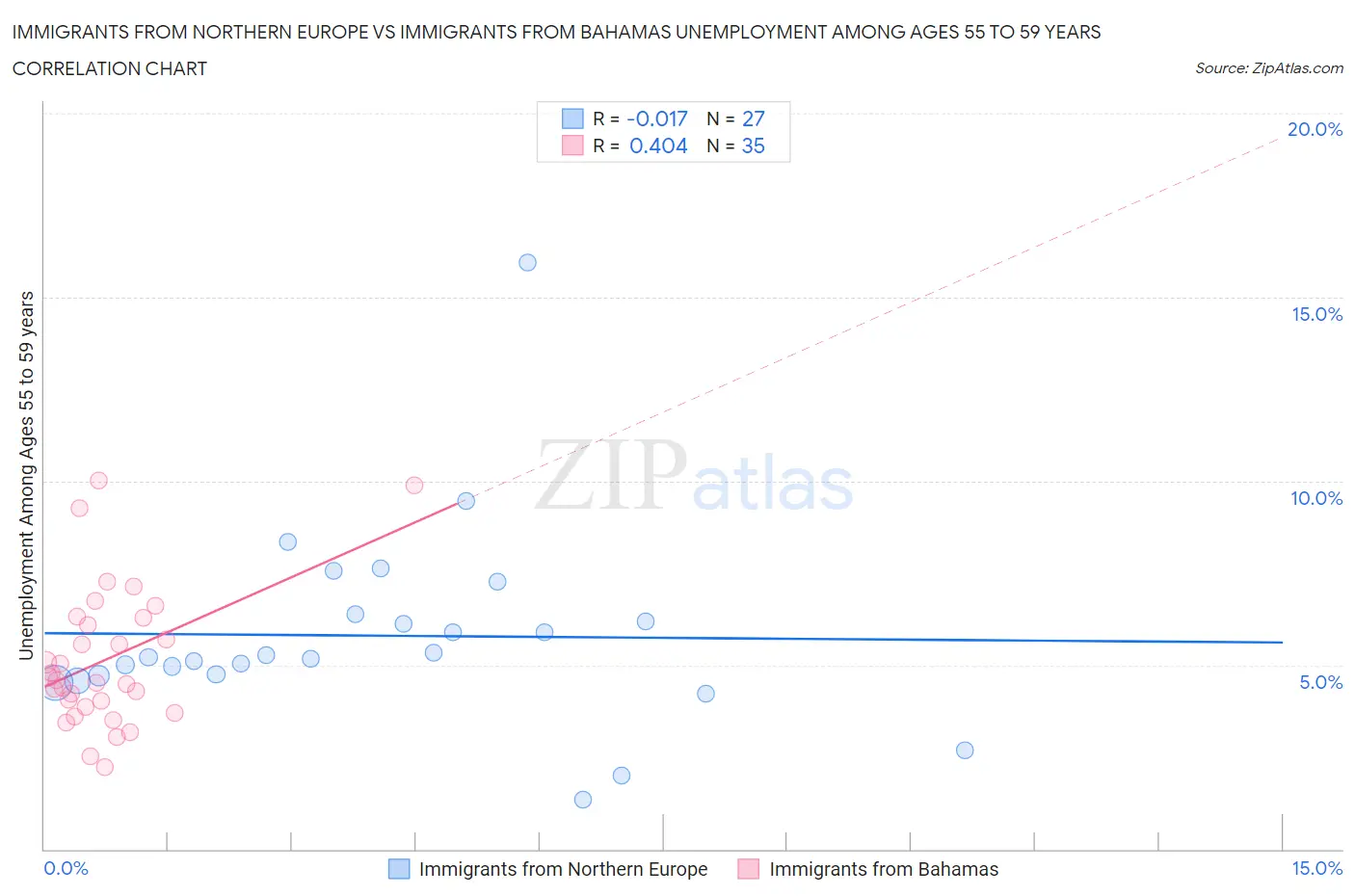 Immigrants from Northern Europe vs Immigrants from Bahamas Unemployment Among Ages 55 to 59 years